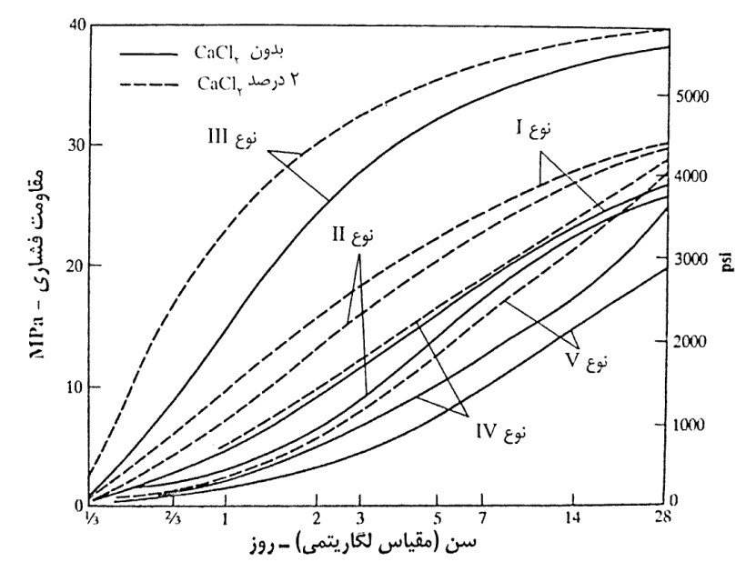 نمودارد تاثیر کلسیم ک��رید برمقاومت بتن