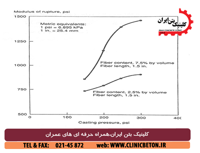 بتن مسلح به الیاف نارگیل