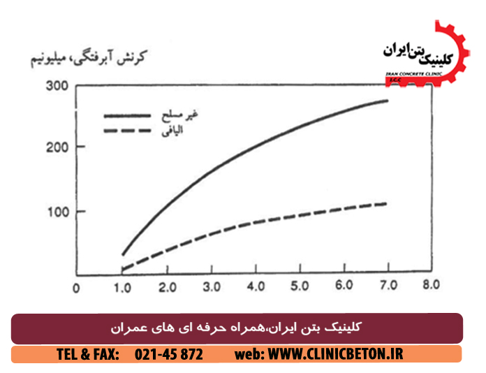 ترکیبات سیمانی (درصد پایین الیاف پلی پروپیلن)
