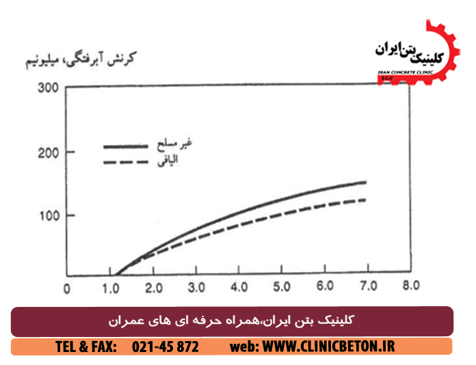 ترکیبات سیمانی (درصد پایین الیاف پلی پروپیلن)