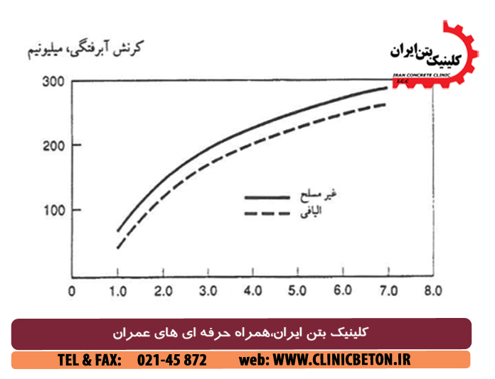 ترکیبات سیمانی (درصد پایین الیاف پلی پروپیلن)