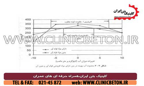 بتن نیمه خشک پیش ساخته _ کلینیک بتن ایران