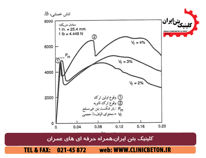 ساخت بتن مسلح به الیاف پلی اتیلن