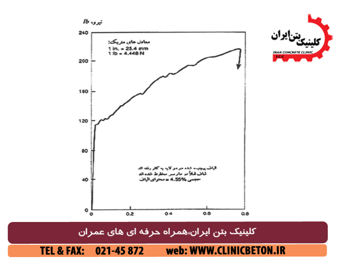 ترکیبات سیمانی ( درصد بالا الیاف پلی پروپلین)