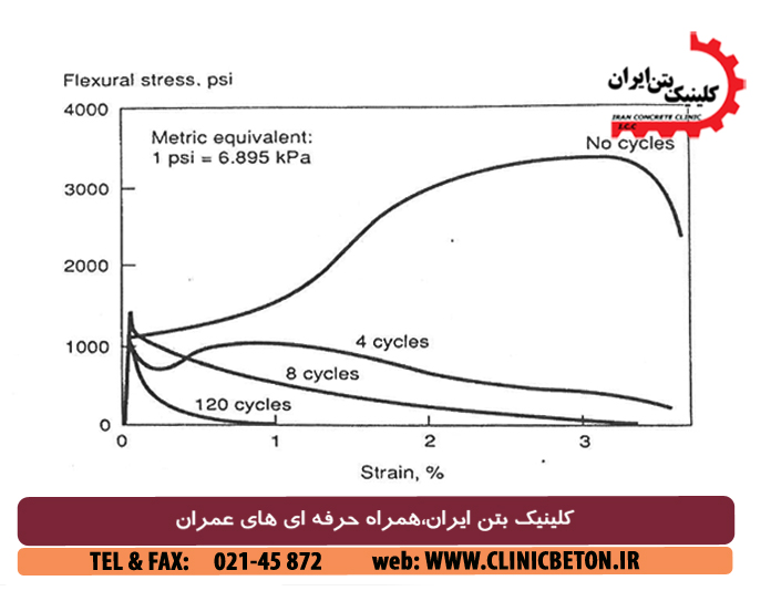 بتن مسلح به الیاف سیزال