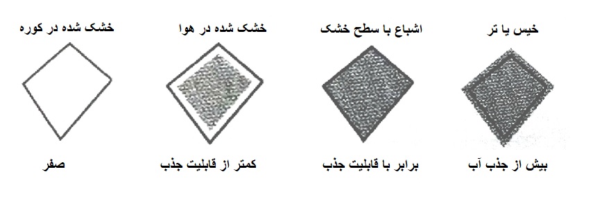 وضعیت رطوبتی سنگدانه ها