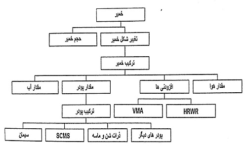آیتم هایی که در تعیین نسبت بخش خمیری / سیالیت در مخلوط SCC باید مورد توجه قرار گیرد